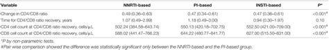 Frontiers Association Between Cd4cd8 Ratio Recovery And Chronic