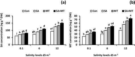 Influence Of Salicylic Acid Sa Andor Melatonin Mt On Endogenous