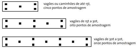 Passo A Passo Para Realizar A Amostragem Dos Grãos No Armazém