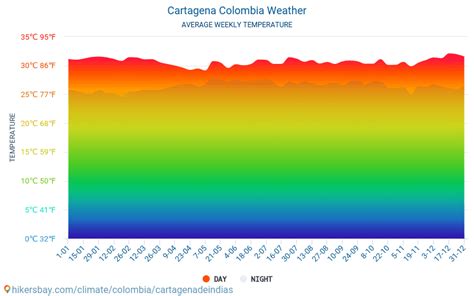 Weather And Climate For A Trip To Cartagena When Is The Best Time To Go