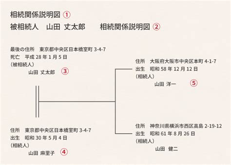 相続関係説明図はテンプレートを使えば簡単！書き方を徹底解説！