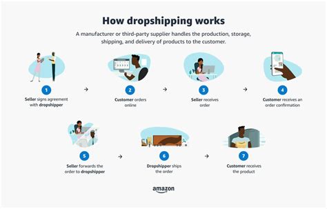 What Is Dropshipping And How It Works 2023