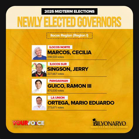bilyonaryo    chapter begins  region   voters choose