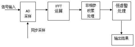 基于背景学习的机场跑道fod检测方法和系统与流程