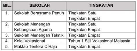 Pentaksiran Baharu Kemasukan Sekolah Bagi Tingkatan Satu Dan Tingkatan