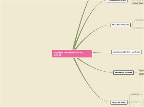 Aspectos Fundamentales Del Estado Mind Map