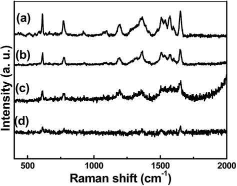 The Sers Spectra Of R6g 1 × 10⁻⁵ M Were Obtained On Different Tio2ag