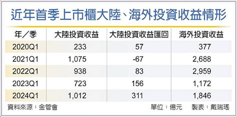 上市櫃q1在陸投資收益匯回創高 日報 工商時報