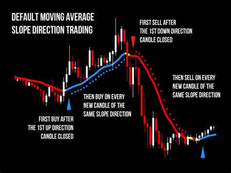 Buy The Moving Average Ea Mt Trading Robot Expert Advisor For