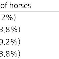 Equine influenza H3N8 single radial haemolysis (SRH) levels in SRH ...