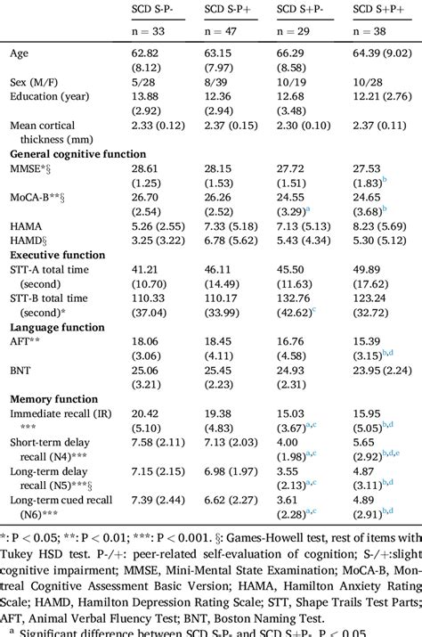 Demographics And Cognitive Performance Scores Download Scientific