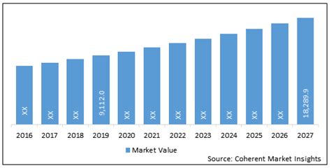 Stem Cells Market Size Trends And Forecast To 2027