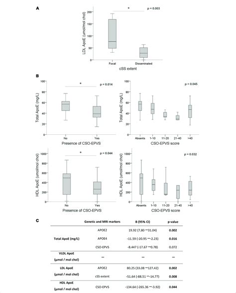 Association Of Apoe Levels With Mri Features Apoe Levels Are Expressed