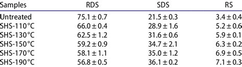 Rapidly Digestible Starch Rds Slow Digestible Starch Sds And