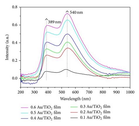 A LSPR Absorption Of Au NPs In Au TiO2 Samples B LSPR Absorption