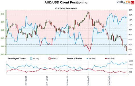 AUD/USD Technical Analysis: Aussie Dollar Takes Aim Below 0.65