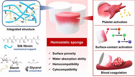 Current Status Of Hemostatic Agents, Their Mechanism Of, 55% OFF