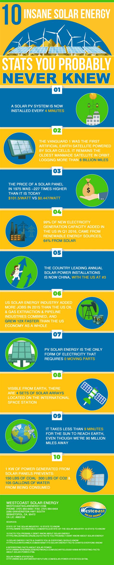 New Solar Energy Facts Westcoast Solar Energy