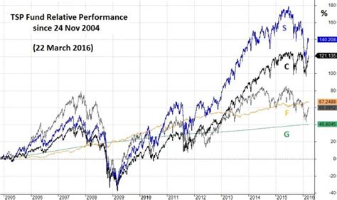 Tsp Charts A Historical Picture Tsp Smart®