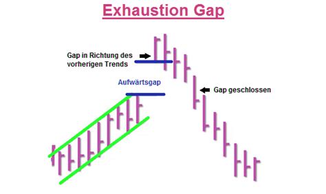 Gaps Kurslücken Arten Strategien Kostenlos Traden lernen