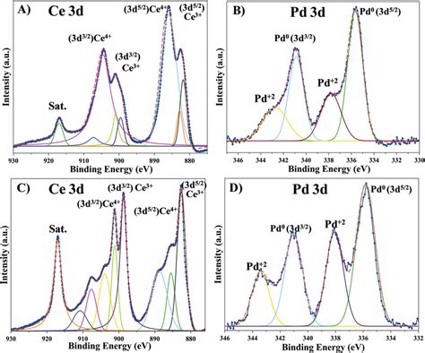 The High Resolution Xps Spectra Of A Ce B Pd Present In