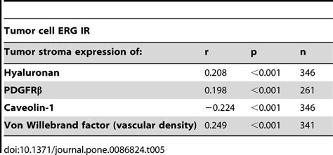 Bivariate Correlations Download Table