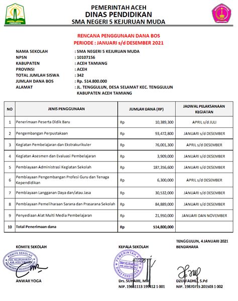 Rincian Penggunaan Dana Bos 8 Standar Rincian Komponen Penggunaan Bos