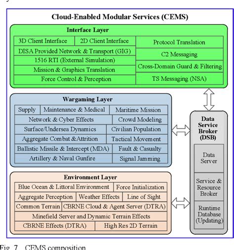 PDF Overview Of Simulation Architectures Supporting Live Virtual