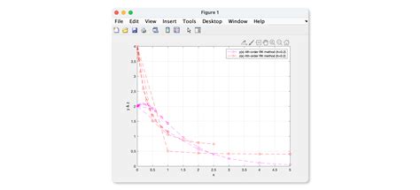 How To Plot Multiple Graphs For Different Values Of Step Size In Matlab Images