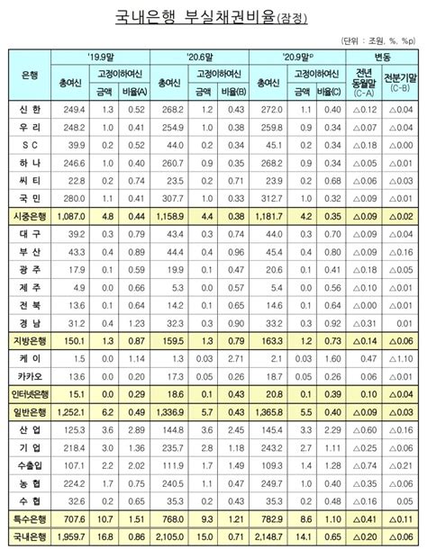 3분기 은행 부실채권 비율 065 기록9분기 연속 0대 유지