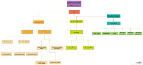 Functional Decomposition