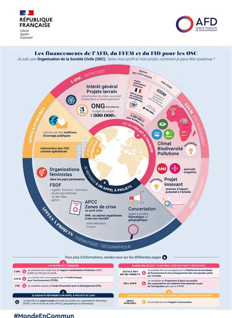 Les Financements De L Afd Destin S Aux Organisations De La Soci T
