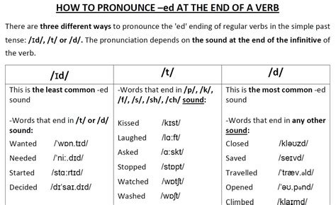 How To Pronounce The Ed Ending Cambridge English Exams — Db