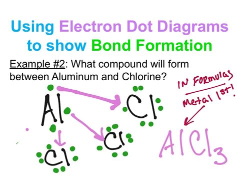 ShowMe - Electron dot diagram