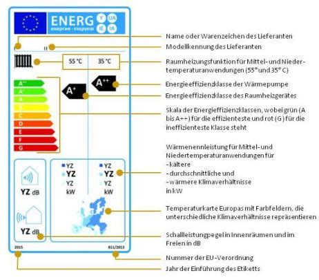 EU Energielabel für Heizungen