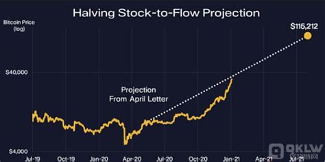 比特币减半stock To Flow价格预测 区块链网 Nfts