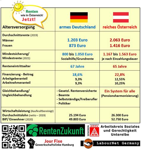 Renten wie in Österreich Jetzt Vergleiche RentenZukunft