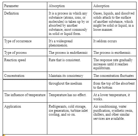 Adsorption And Absorption Adsorbtion Definition Examples Glossary: 