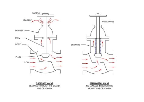 What Is A Bellow Seal Valve Instrumentation And Control Off