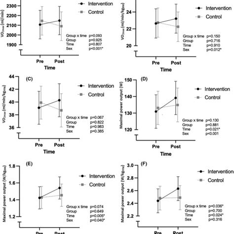 A Maximal Heart Rate And B Maximal Respiratory Exchange Ratio In