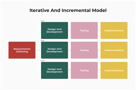 Incremental Life Cycle Model