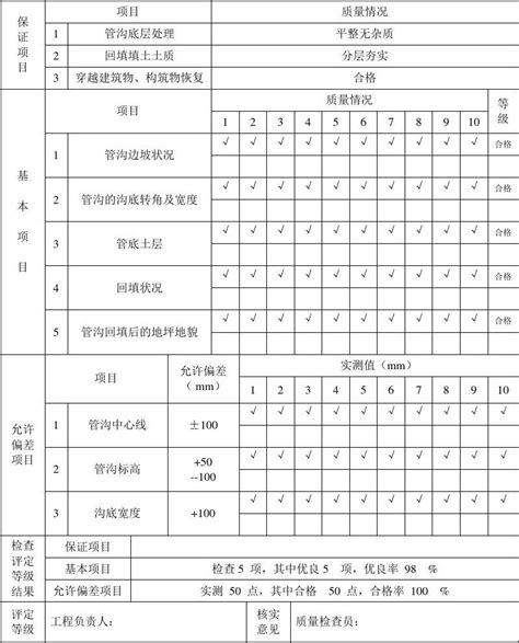 管沟开挖及回填分项工程质量检验评定表1word文档免费下载文档大全