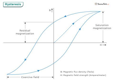 Define Model Of Hysteresis Dampingwith The Diagram