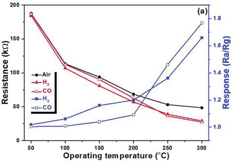 Color Online Temperature Dependent Resistance And Resistance Response