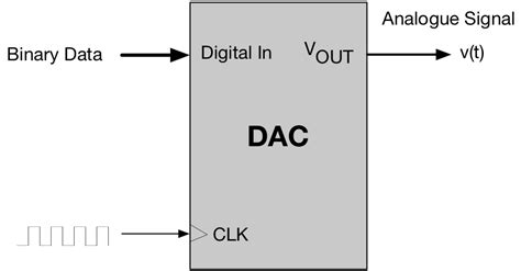 digital  analogue converter dac glossary entry embedded systems