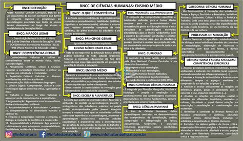 Ciências Humanas Ensino Médio - MAPA CONCEITUAL - BNCC DE CIENCIAS HUMANAS DO ENSINO MEDIO - INFO ...