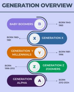 Generation X, Y, Z: Generations in the workplace | Tivian US