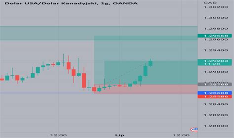 Wykres Usdcad Kurs Usd Cad Tradingview