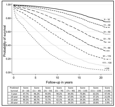 Jcdd Free Full Text Prediction Of Long Term Survival After Coronary