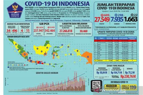 Jumlah Pasien Positif COVID 19 Bertambah 609 Sembuh Bertambah 298